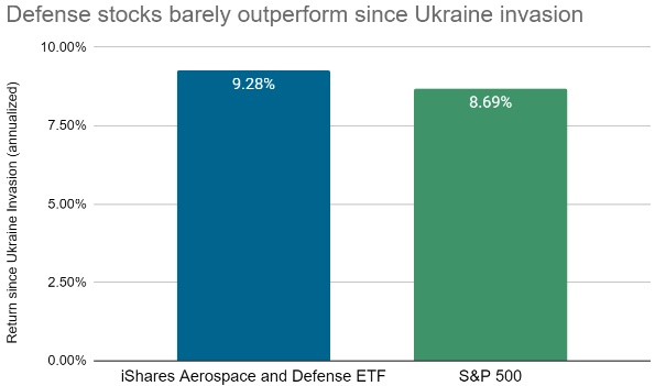 Defense stocks performance since Ukraine invasion.
